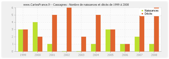 Cassagnes : Nombre de naissances et décès de 1999 à 2008