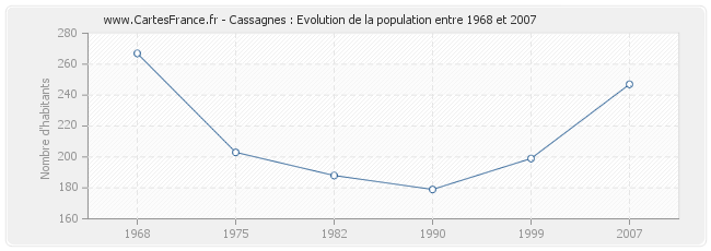 Population Cassagnes