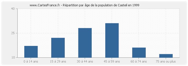 Répartition par âge de la population de Casteil en 1999