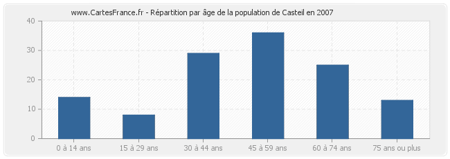 Répartition par âge de la population de Casteil en 2007