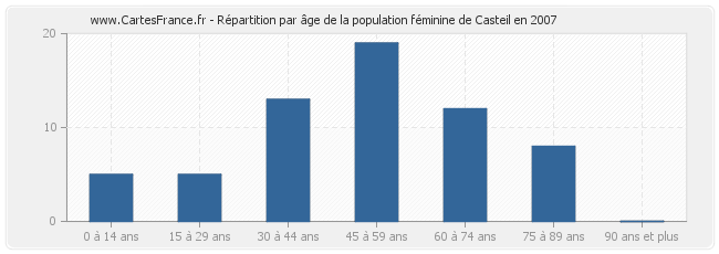 Répartition par âge de la population féminine de Casteil en 2007