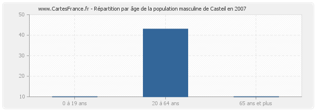 Répartition par âge de la population masculine de Casteil en 2007