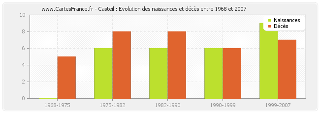 Casteil : Evolution des naissances et décès entre 1968 et 2007
