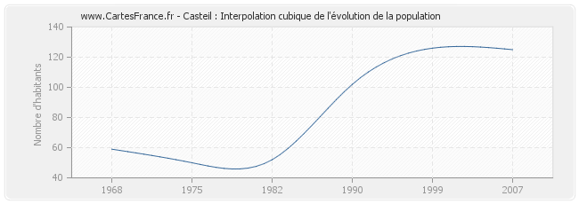 Casteil : Interpolation cubique de l'évolution de la population