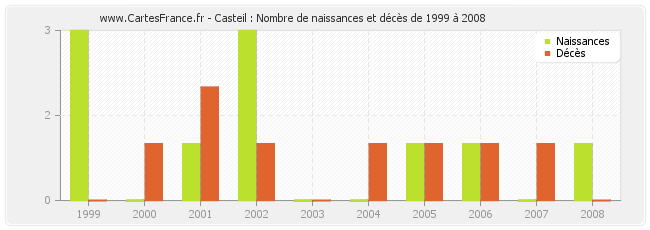 Casteil : Nombre de naissances et décès de 1999 à 2008