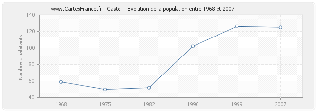 Population Casteil