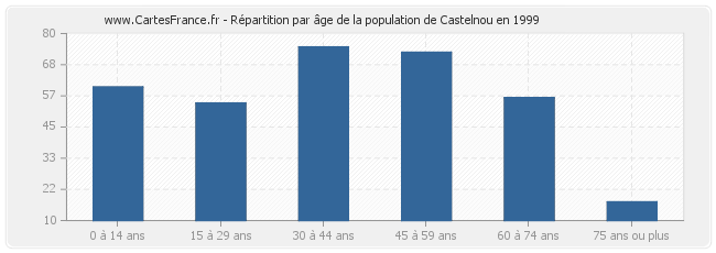 Répartition par âge de la population de Castelnou en 1999