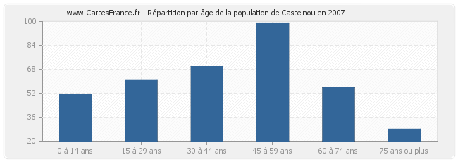 Répartition par âge de la population de Castelnou en 2007