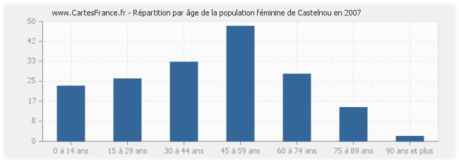 Répartition par âge de la population féminine de Castelnou en 2007