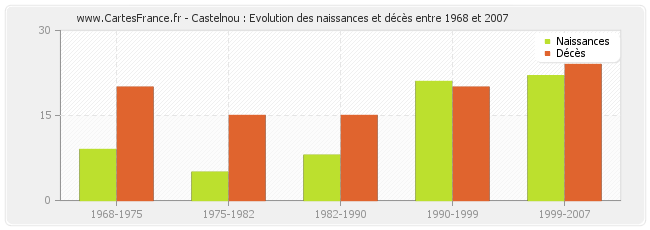Castelnou : Evolution des naissances et décès entre 1968 et 2007