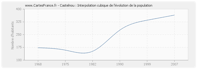Castelnou : Interpolation cubique de l'évolution de la population