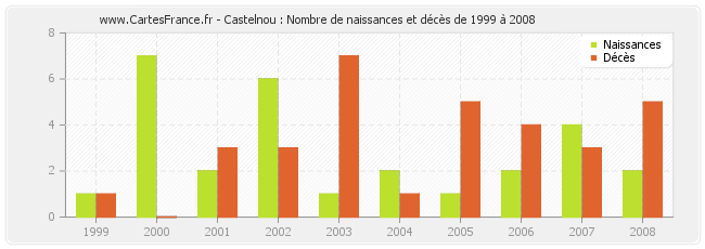 Castelnou : Nombre de naissances et décès de 1999 à 2008