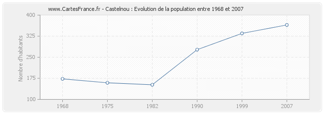 Population Castelnou