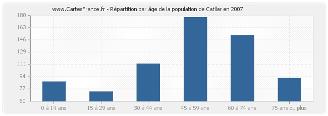 Répartition par âge de la population de Catllar en 2007