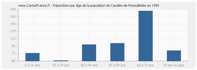 Répartition par âge de la population de Caudiès-de-Fenouillèdes en 1999