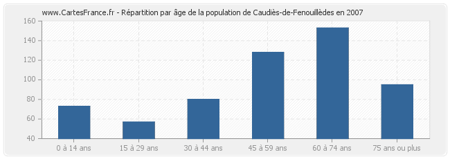 Répartition par âge de la population de Caudiès-de-Fenouillèdes en 2007