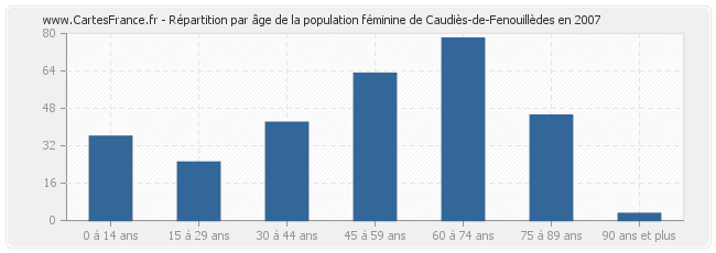 Répartition par âge de la population féminine de Caudiès-de-Fenouillèdes en 2007
