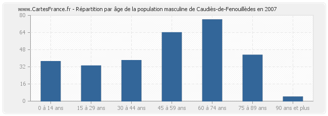 Répartition par âge de la population masculine de Caudiès-de-Fenouillèdes en 2007