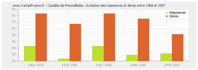Caudiès-de-Fenouillèdes : Evolution des naissances et décès entre 1968 et 2007