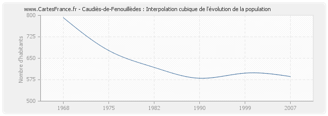 Caudiès-de-Fenouillèdes : Interpolation cubique de l'évolution de la population
