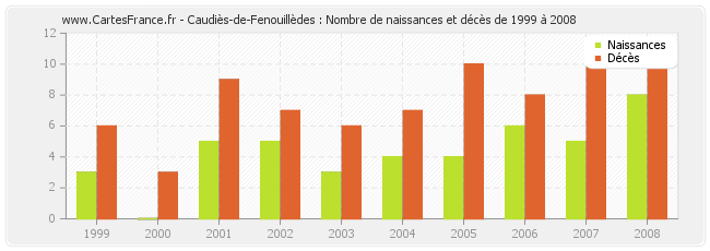 Caudiès-de-Fenouillèdes : Nombre de naissances et décès de 1999 à 2008