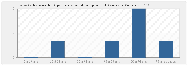 Répartition par âge de la population de Caudiès-de-Conflent en 1999