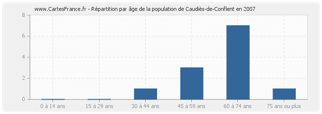 Répartition par âge de la population de Caudiès-de-Conflent en 2007