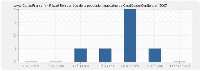 Répartition par âge de la population masculine de Caudiès-de-Conflent en 2007