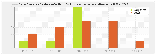 Caudiès-de-Conflent : Evolution des naissances et décès entre 1968 et 2007