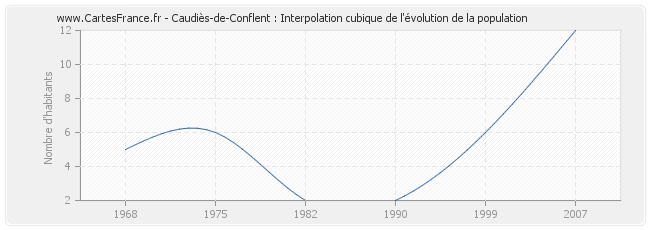 Caudiès-de-Conflent : Interpolation cubique de l'évolution de la population