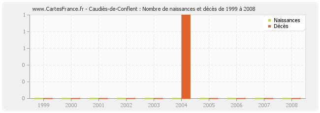 Caudiès-de-Conflent : Nombre de naissances et décès de 1999 à 2008