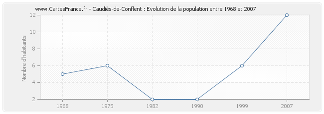 Population Caudiès-de-Conflent