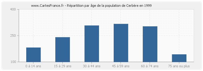 Répartition par âge de la population de Cerbère en 1999