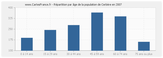 Répartition par âge de la population de Cerbère en 2007