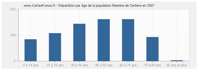 Répartition par âge de la population féminine de Cerbère en 2007