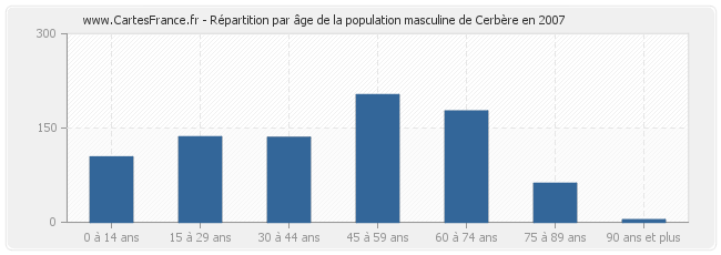 Répartition par âge de la population masculine de Cerbère en 2007