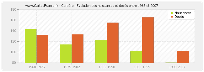 Cerbère : Evolution des naissances et décès entre 1968 et 2007
