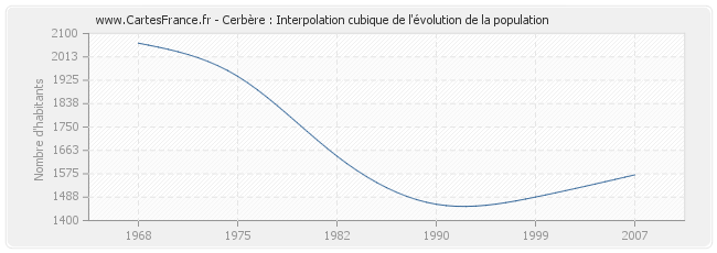 Cerbère : Interpolation cubique de l'évolution de la population