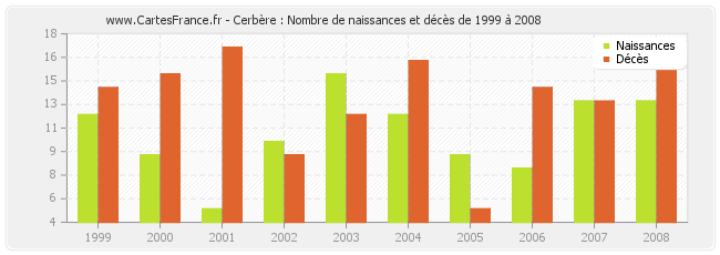 Cerbère : Nombre de naissances et décès de 1999 à 2008