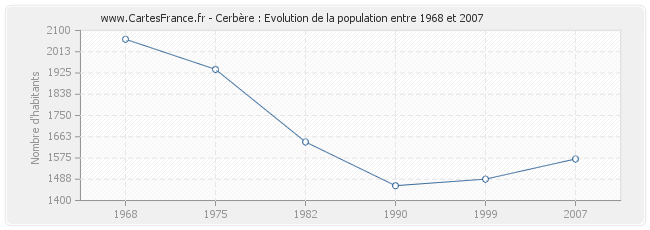 Population Cerbère