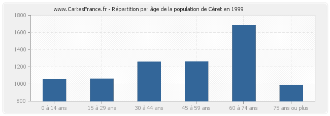 Répartition par âge de la population de Céret en 1999