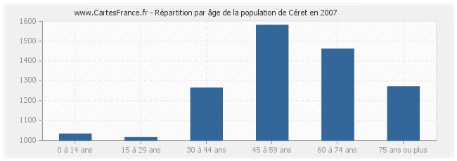 Répartition par âge de la population de Céret en 2007