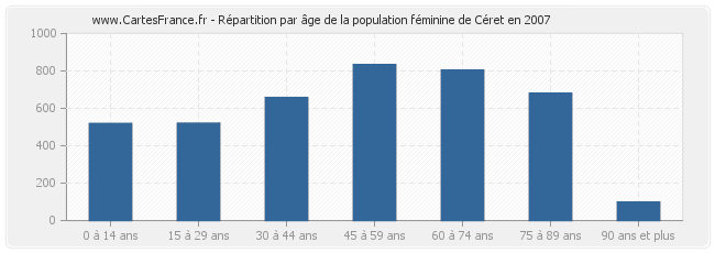 Répartition par âge de la population féminine de Céret en 2007