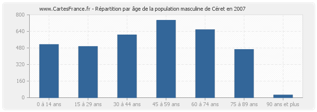 Répartition par âge de la population masculine de Céret en 2007