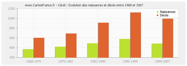 Céret : Evolution des naissances et décès entre 1968 et 2007