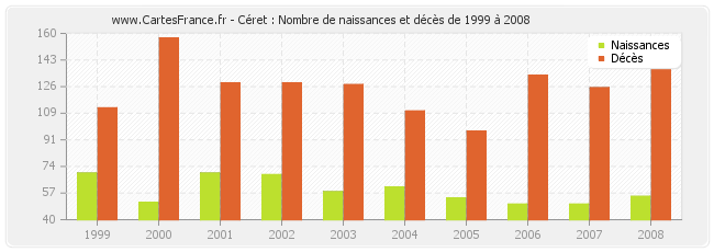 Céret : Nombre de naissances et décès de 1999 à 2008