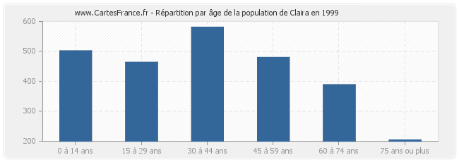 Répartition par âge de la population de Claira en 1999