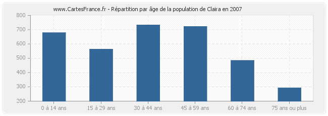 Répartition par âge de la population de Claira en 2007
