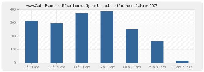 Répartition par âge de la population féminine de Claira en 2007