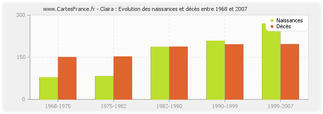 Claira : Evolution des naissances et décès entre 1968 et 2007